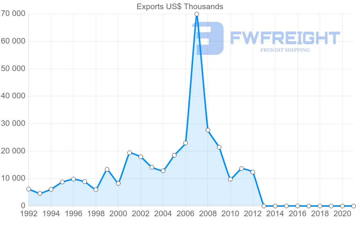 Shipping company from South Korea to Botswana