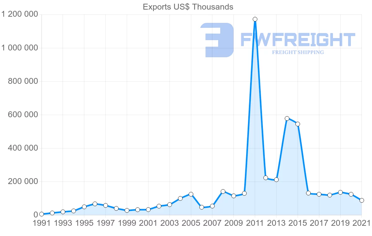 Shipping company from South Korea to Brunei