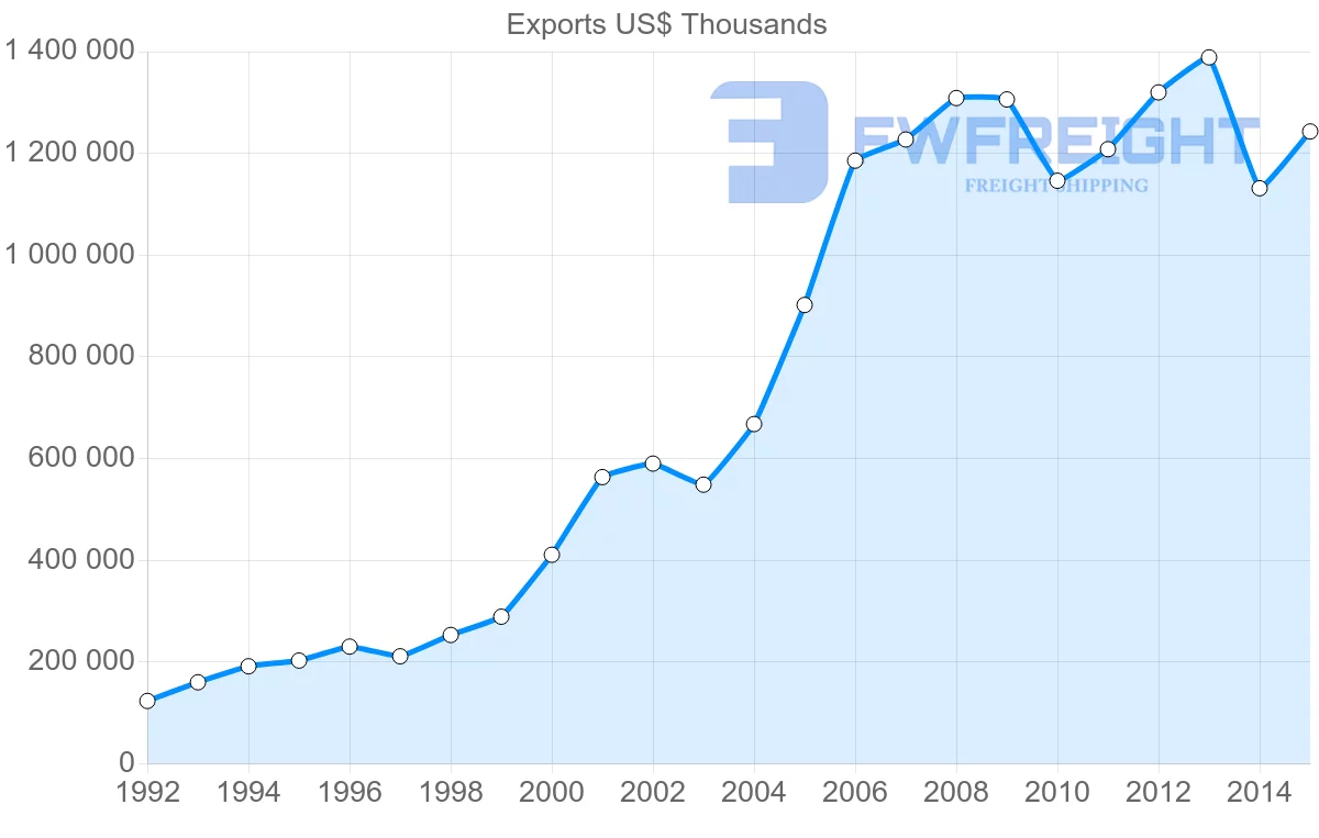 Shipping company from South Korea to Cambodia