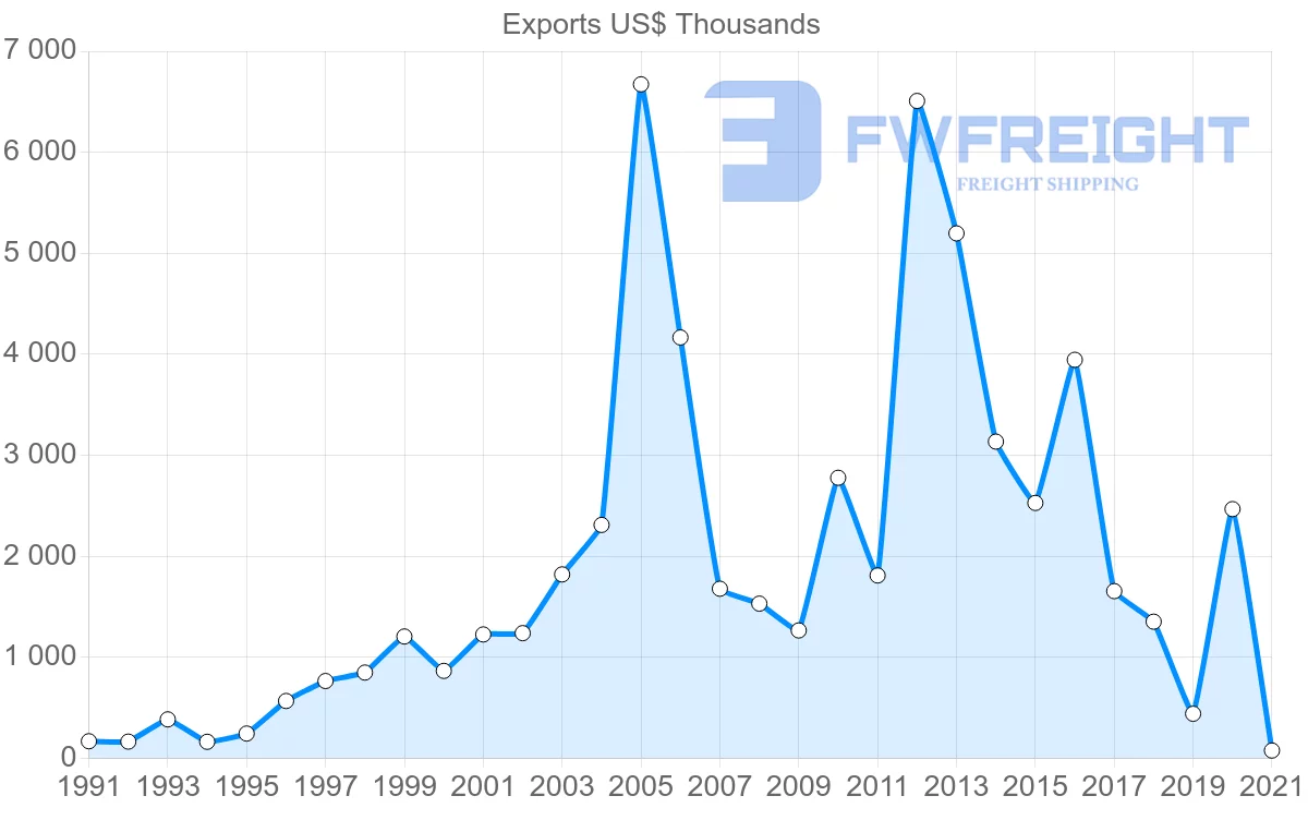 Shipping company from South Korea to Cape Verde