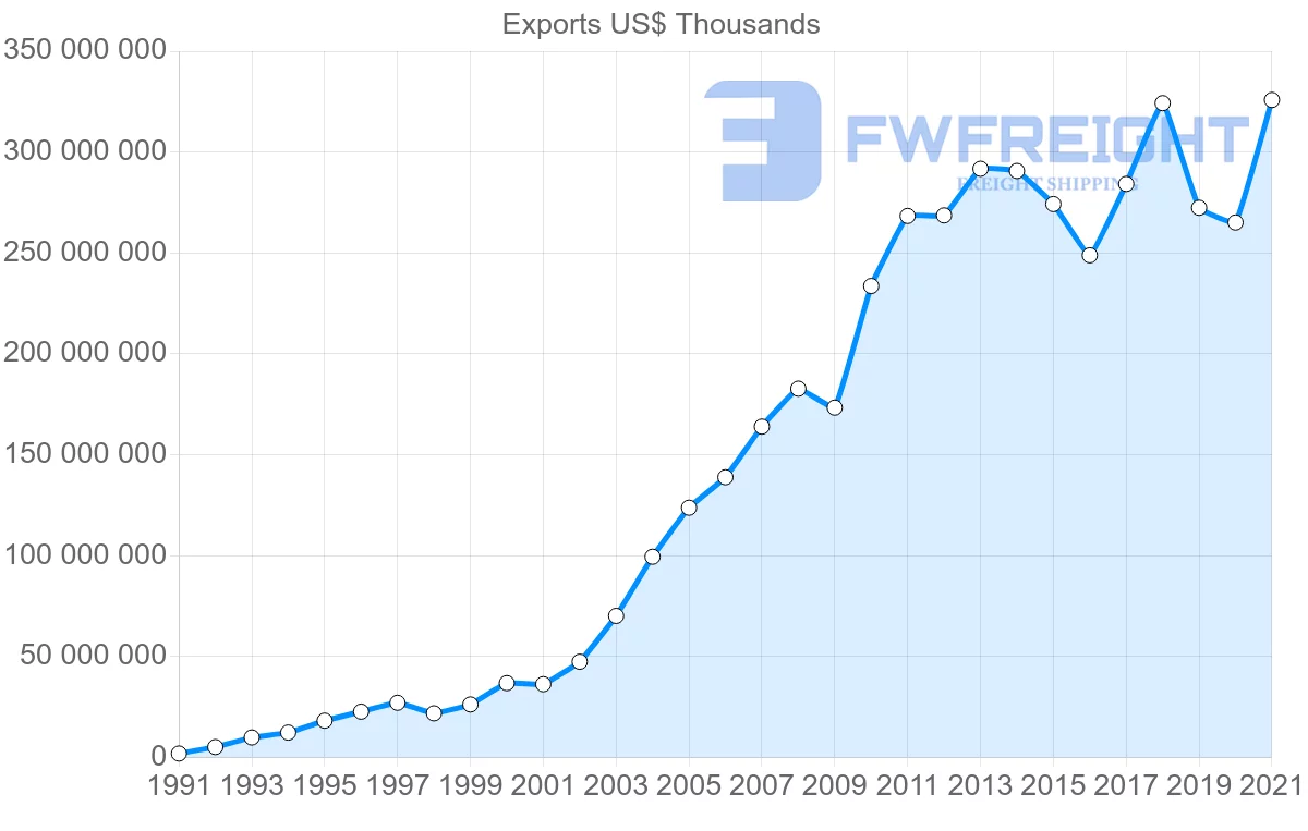 Shipping company from South Korea to China