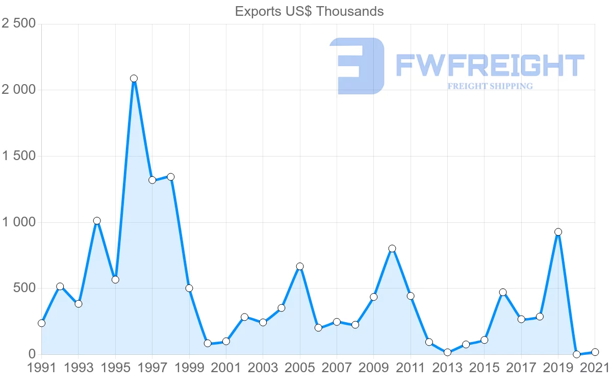 Shipping company from South Korea to Comoros