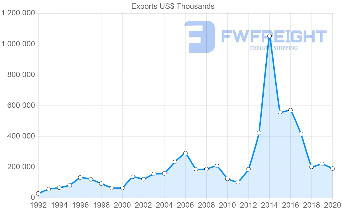 Shipping company from South Korea to Croatia