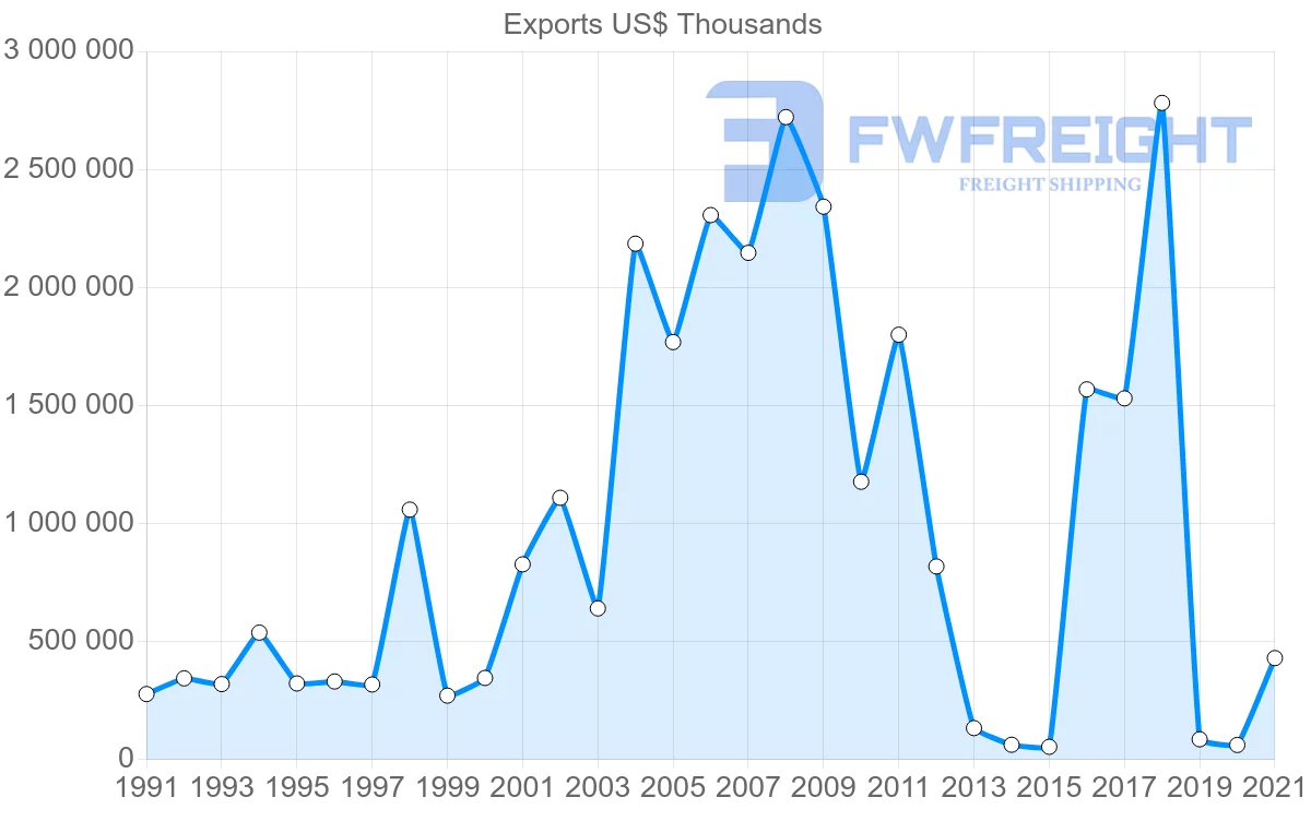 Shipping company from South Korea to Cyprus