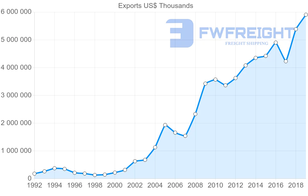 Shipping company from South Korea to Czech Republic