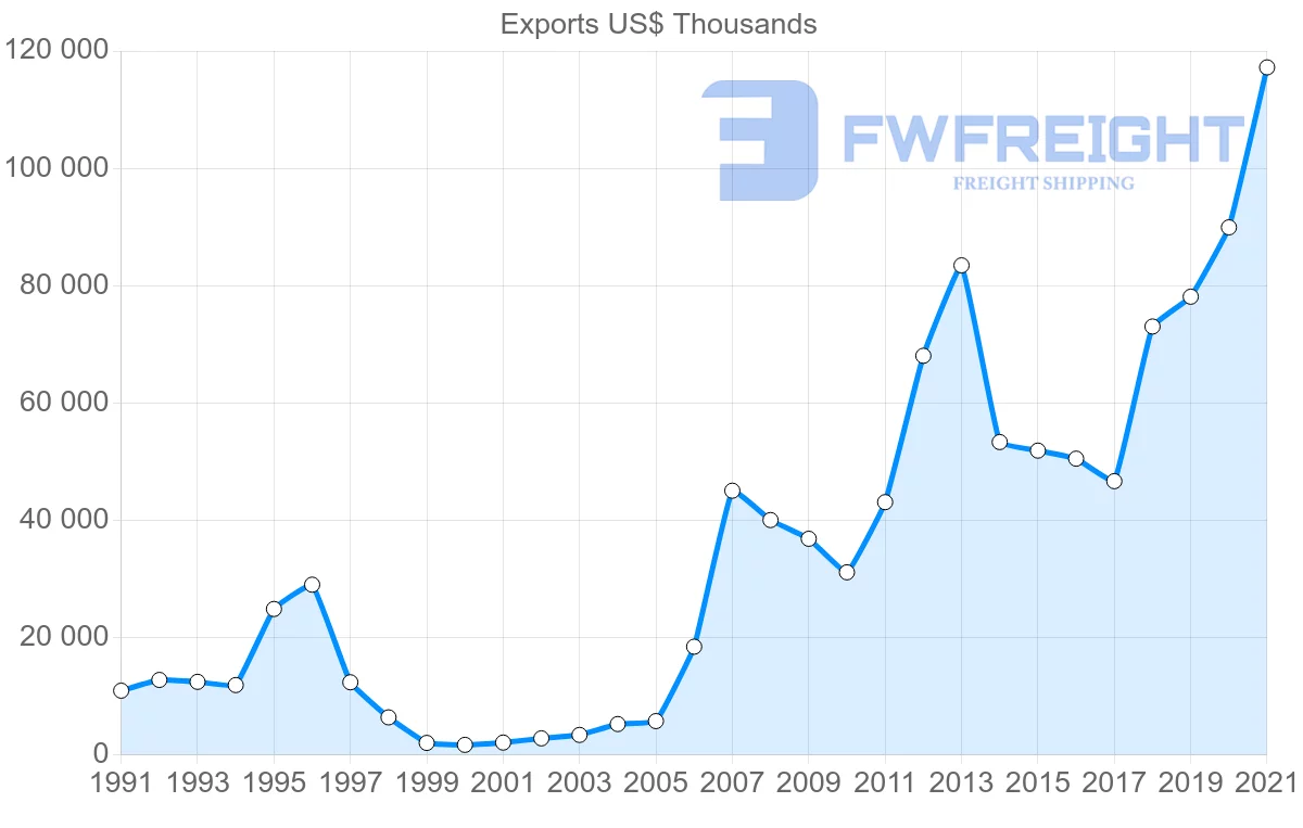 Shipping company from South Korea to Democratic Republic of the Congo