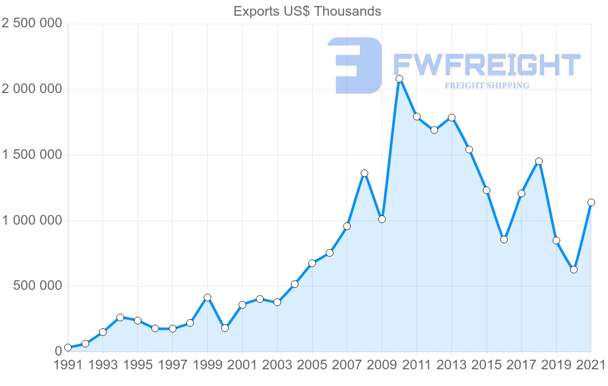 Shipping company from South Korea to Ecuador