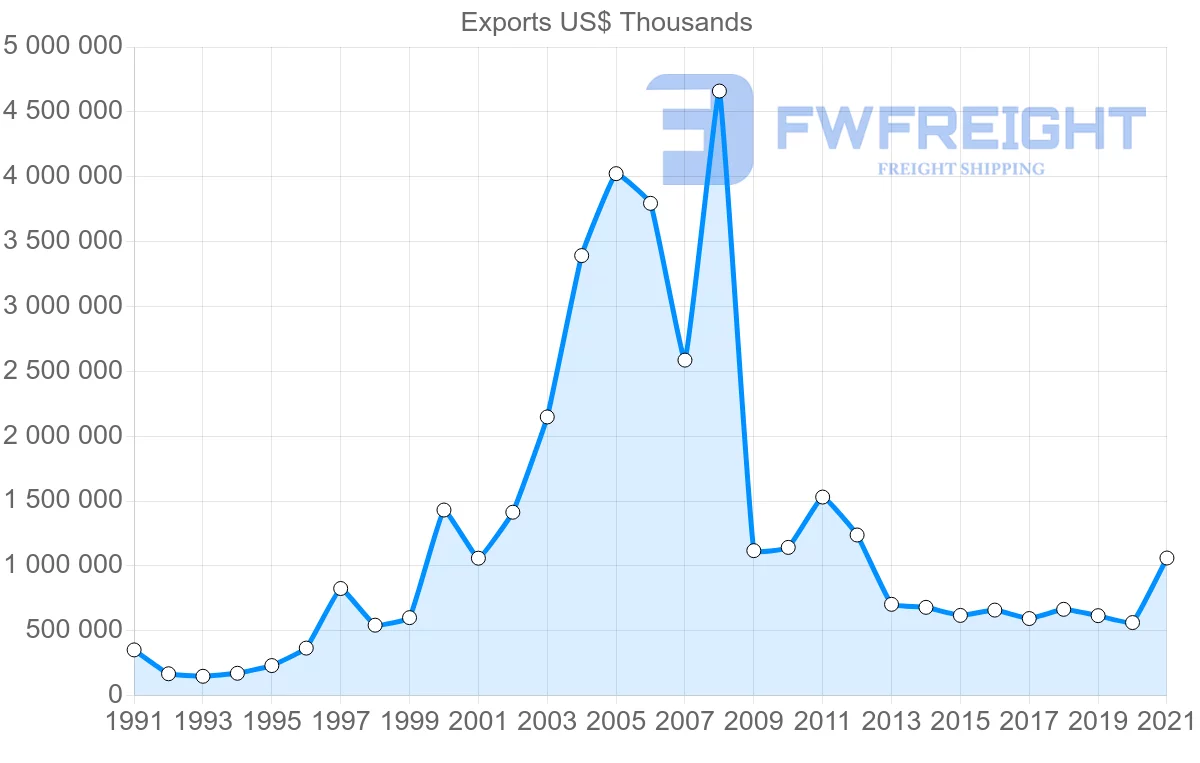 Shipping company from South Korea to Finland