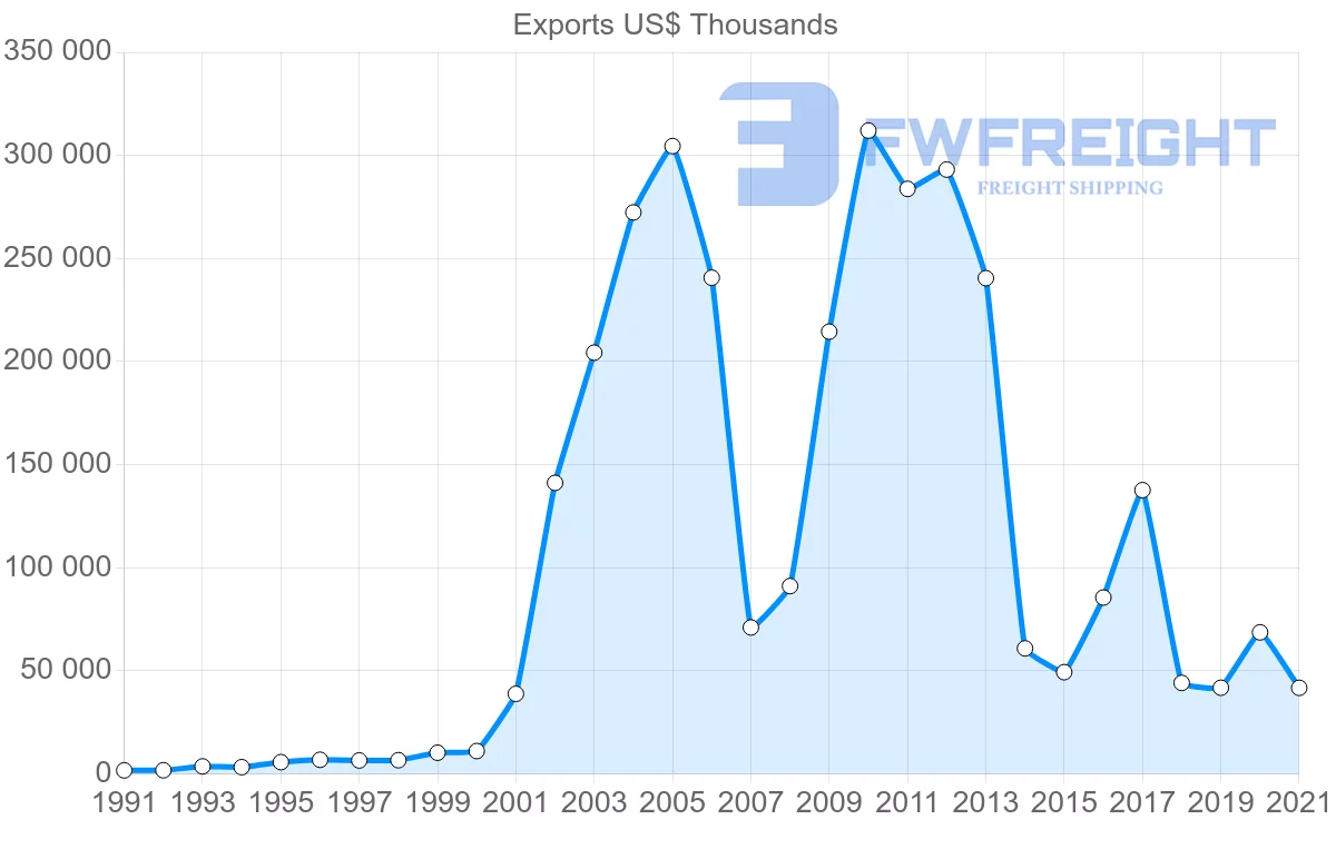Shipping company from South Korea to French Polynesia