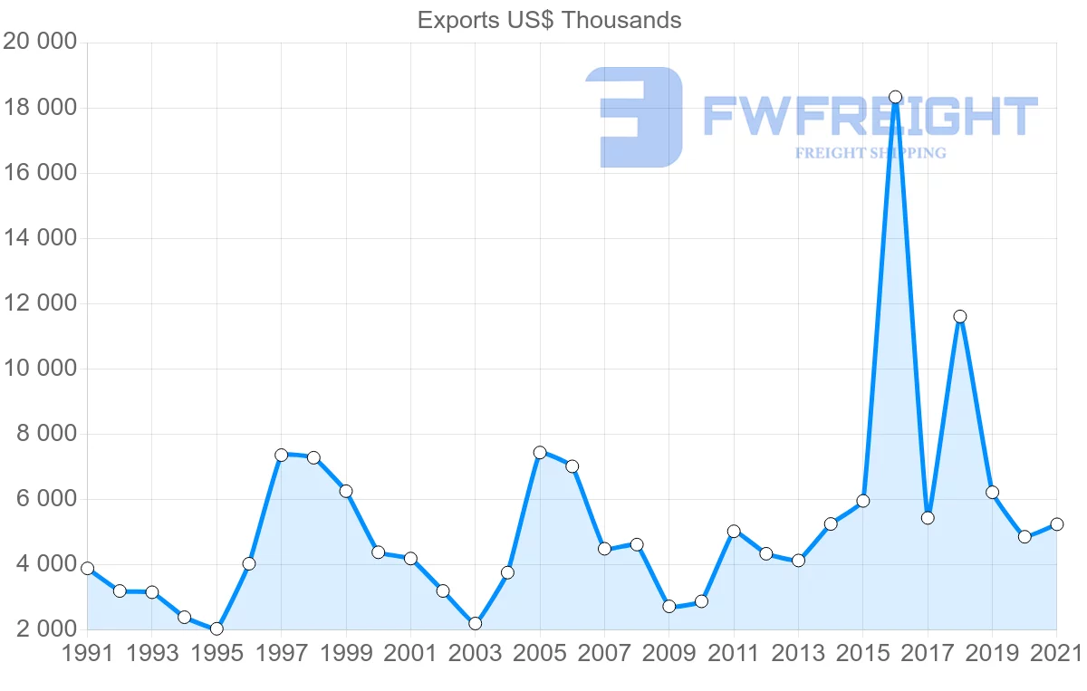 Shipping company from South Korea to Gambia