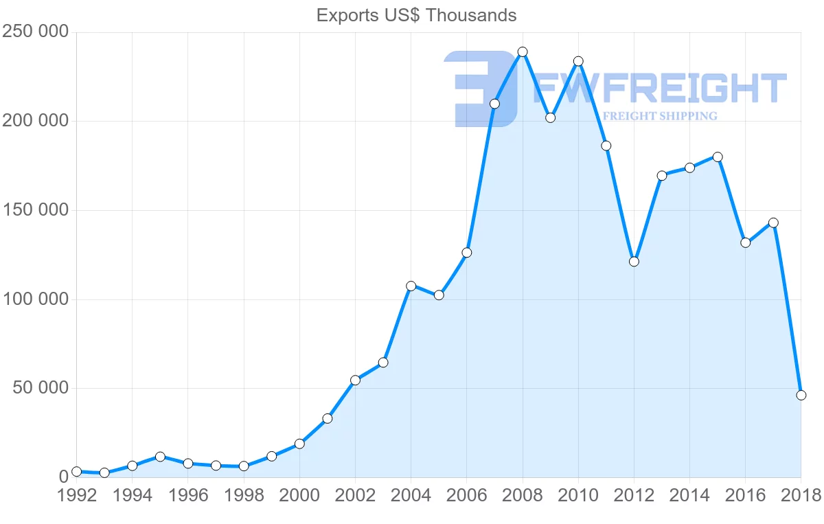 Shipping company from South Korea to Georgia