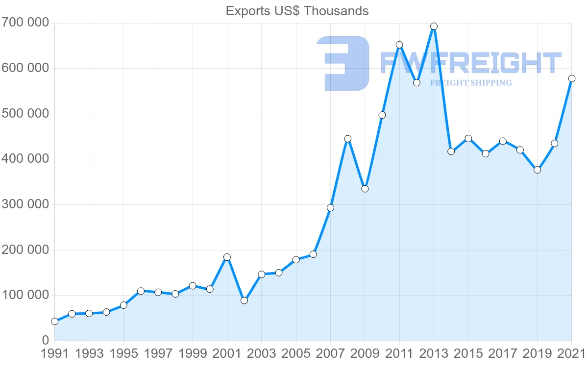 Shipping company from South Korea to Ghana