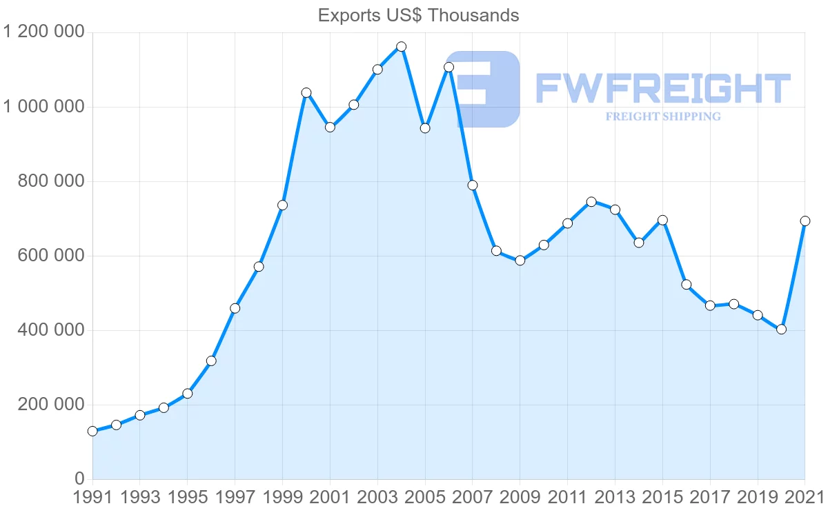Shipping company from South Korea to Guatemala
