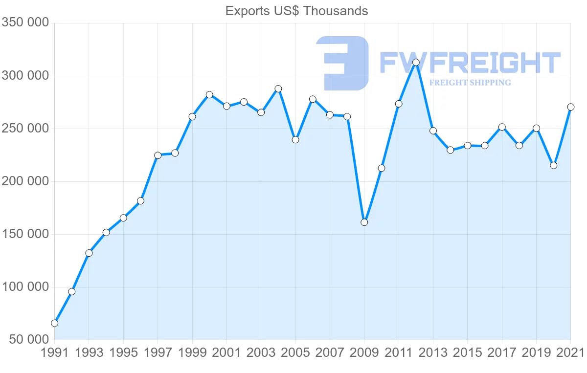 Shipping company from South Korea to Honduras