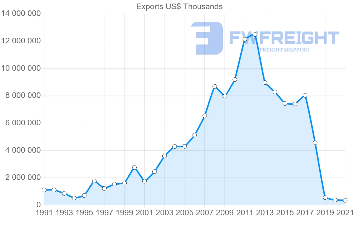 Shipping company from South Korea to Iran