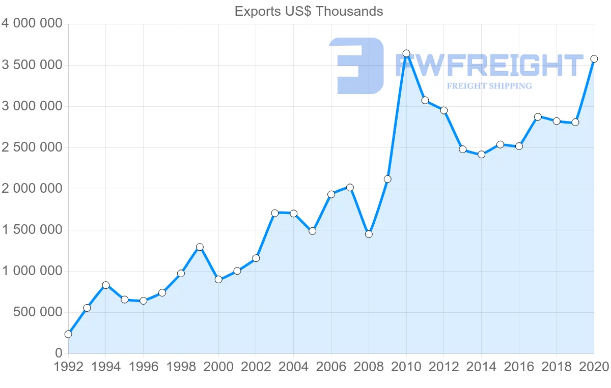 Shipping company from South Korea to Israel