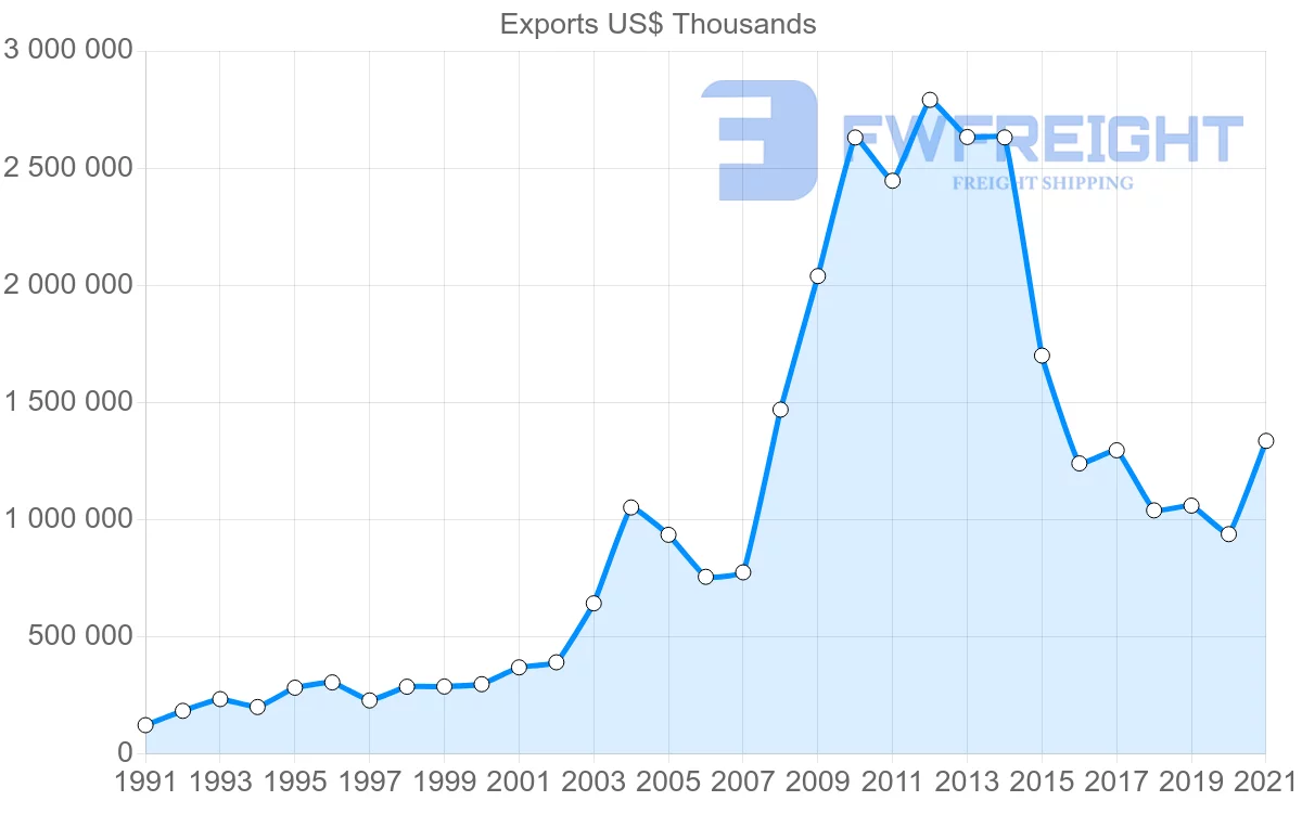 Shipping company from South Korea to Jordan