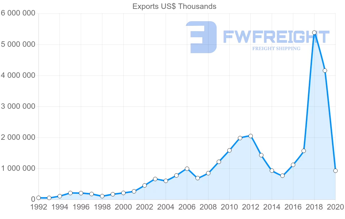 Shipping company from South Korea to Kazakhstan