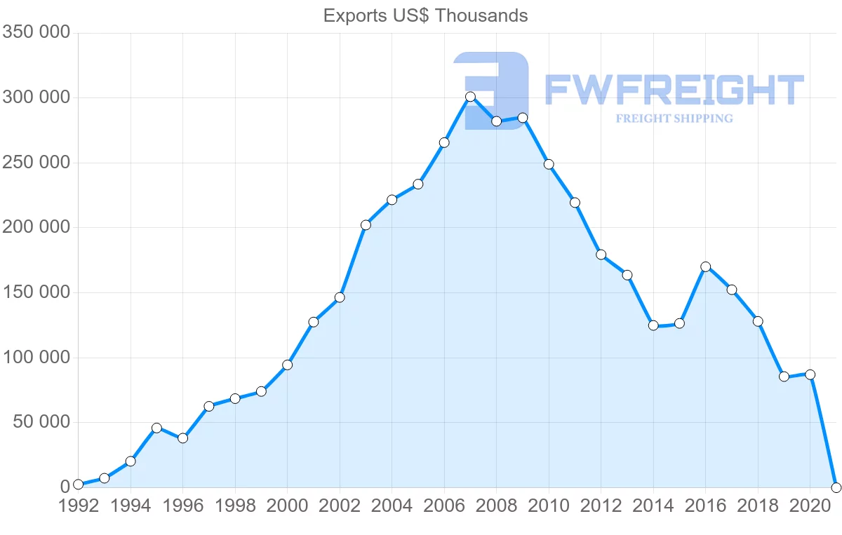 Shipping company from South Korea to Kyrgyzstan