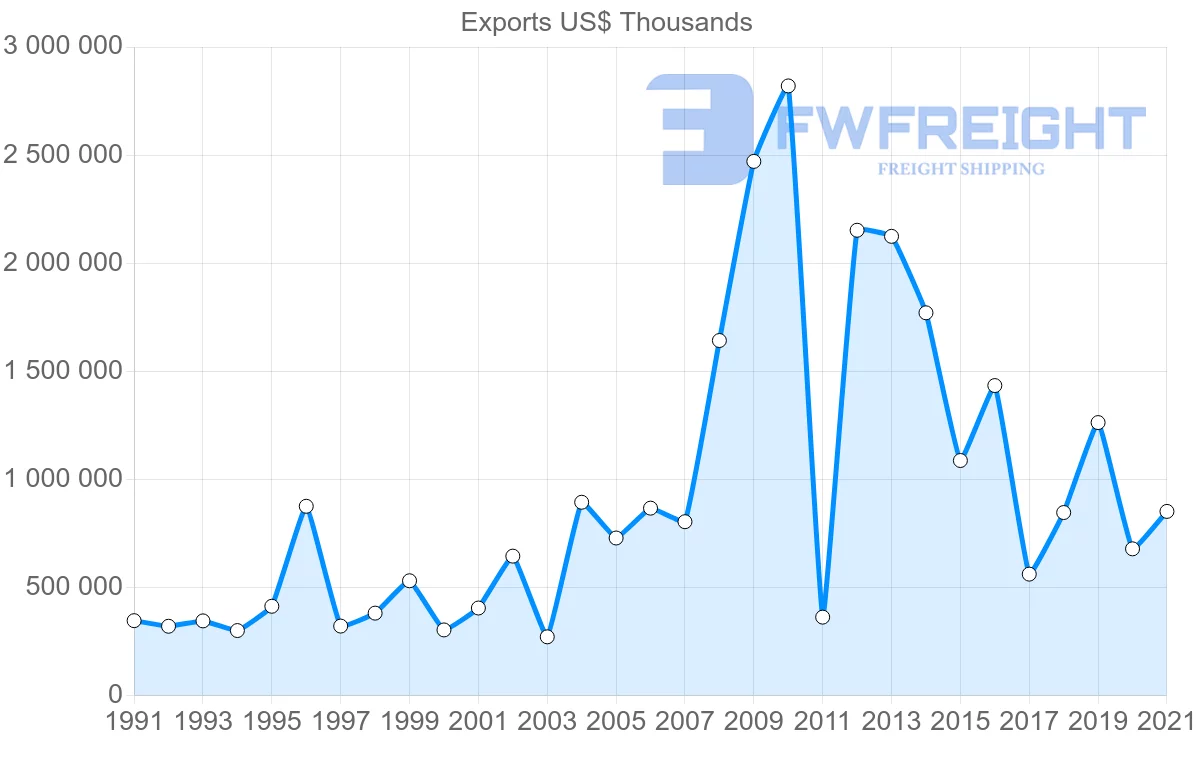 Shipping company from South Korea to Libya