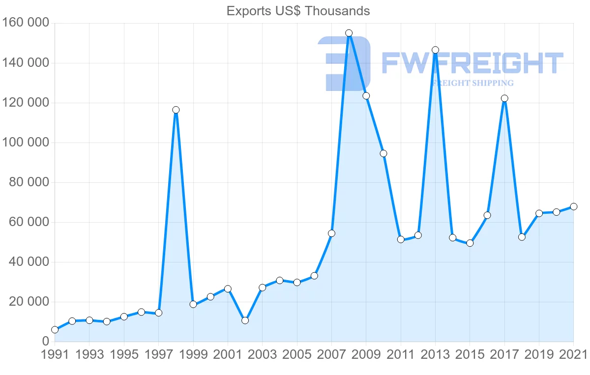 Shipping company from South Korea to Madagascar