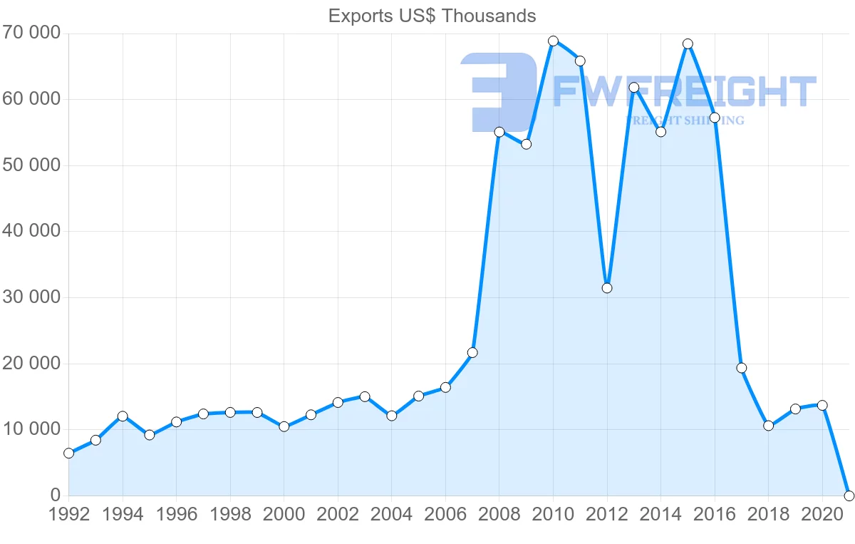 Shipping company from South Korea to Micronesia