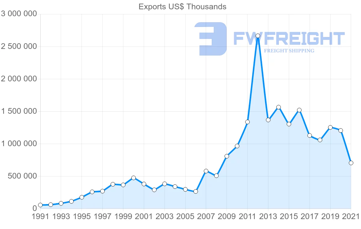 Shipping company from South Korea to Myanmar
