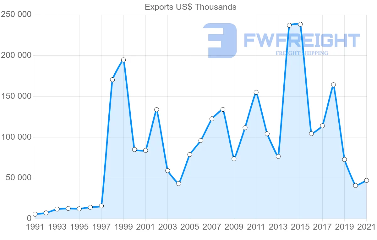 Shipping company from South Korea to New Caledonia