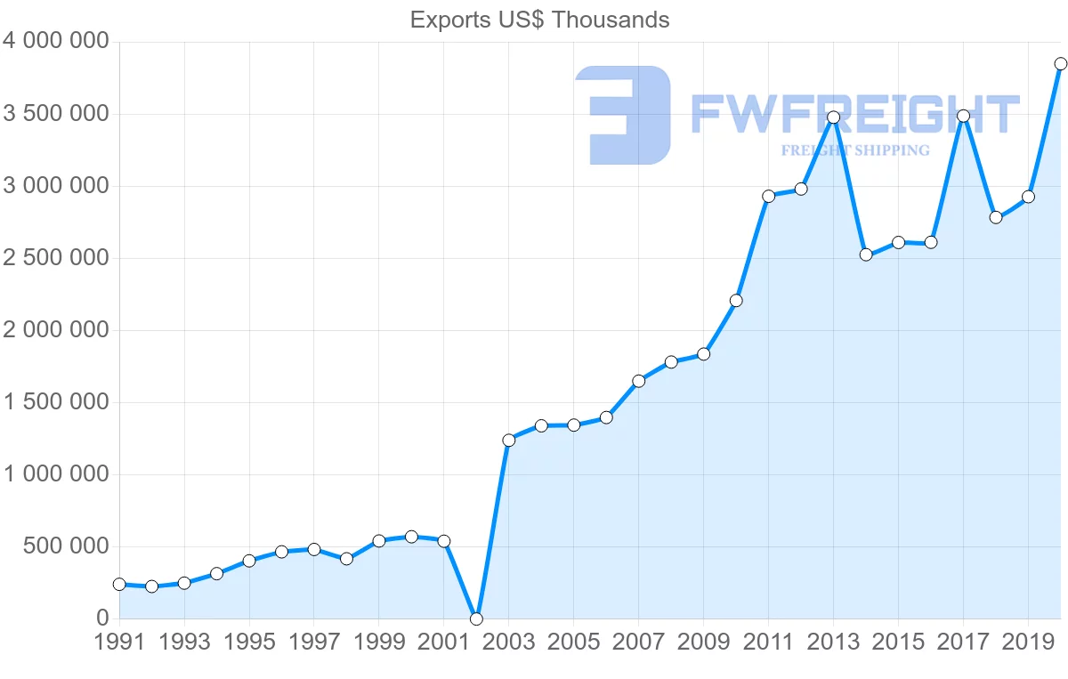 Shipping company from South Korea to New Zealand
