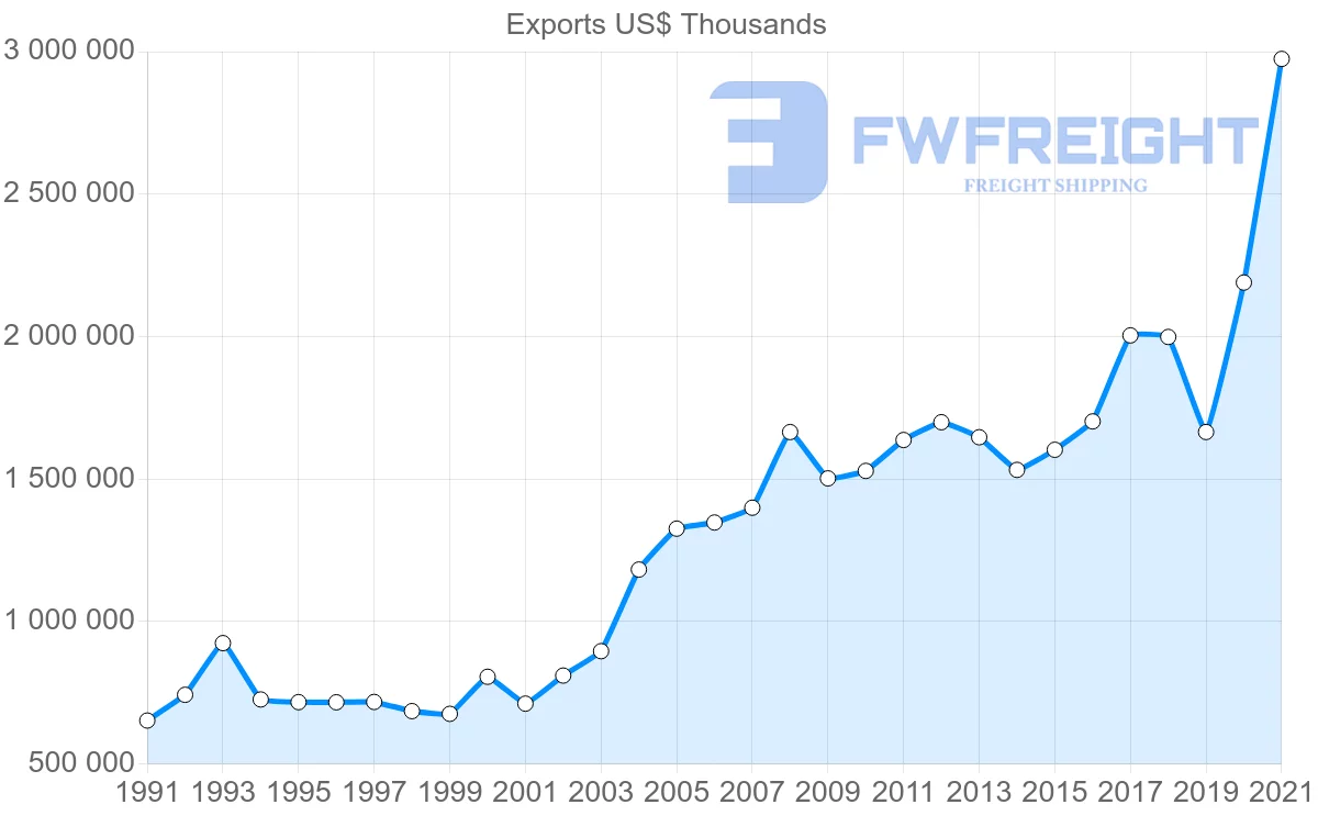 Shipping company from South Korea to Pakistan