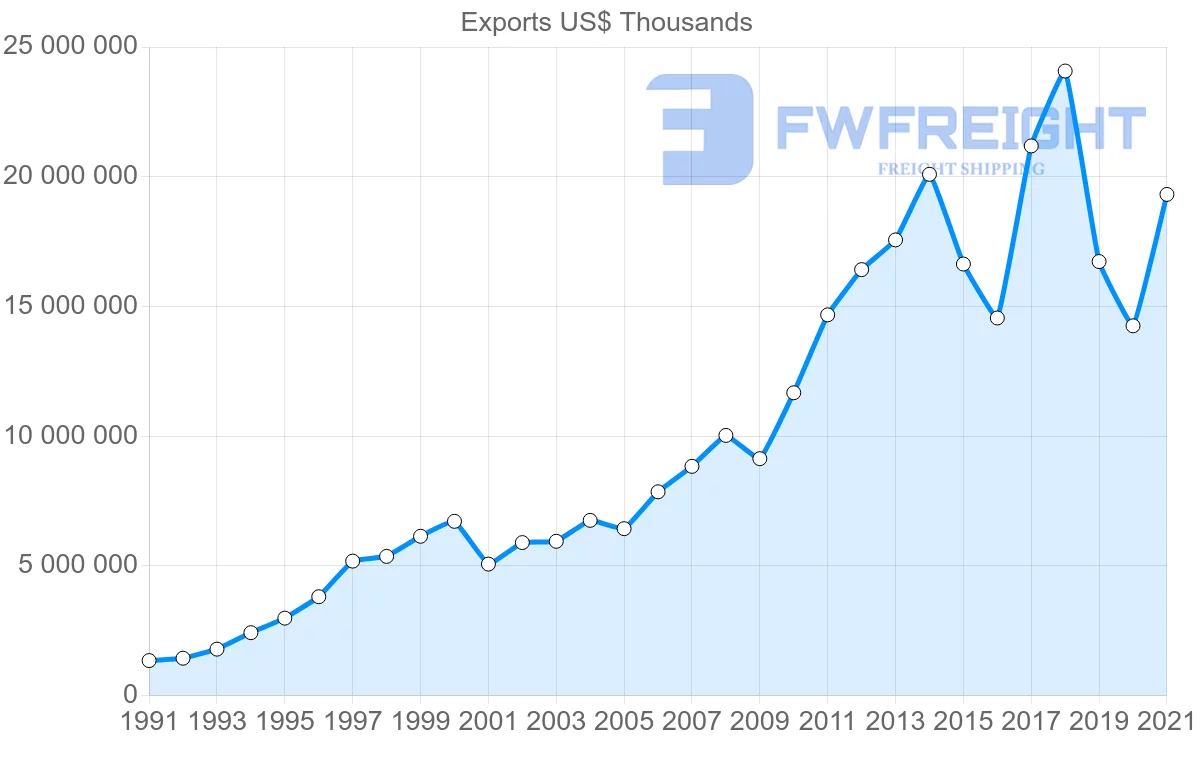 Shipping company from South Korea to Philippines