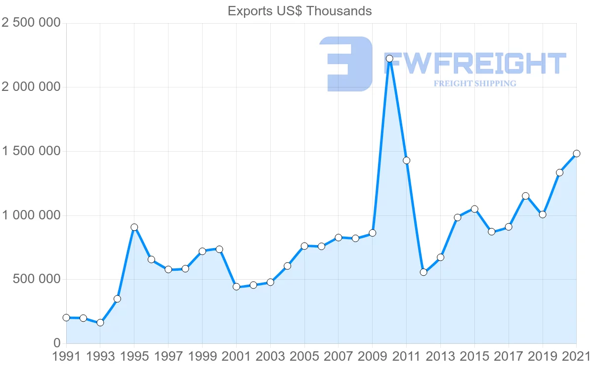 Shipping company from South Korea to Portugal