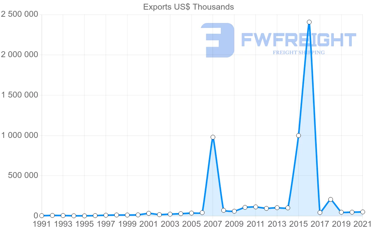 Shipping company from South Korea to Republic of the Congo