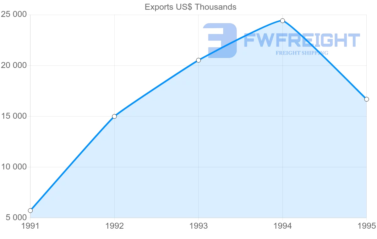 Shipping company from South Korea to Reunion