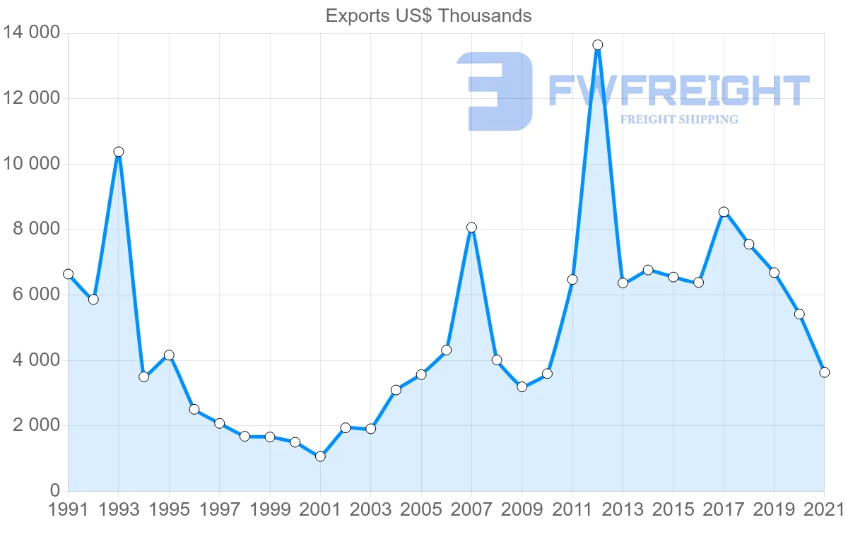 Shipping company from South Korea to Saint Lucia