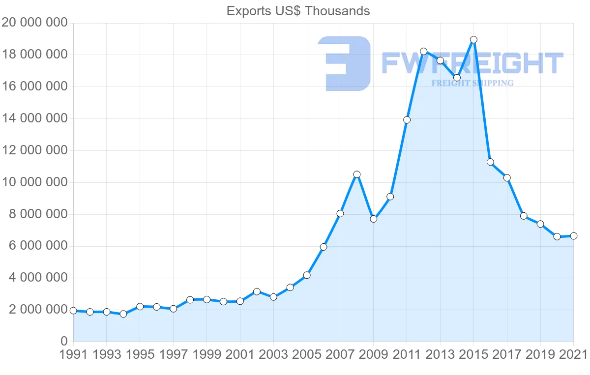 Shipping company from South Korea to Saudi Arabia