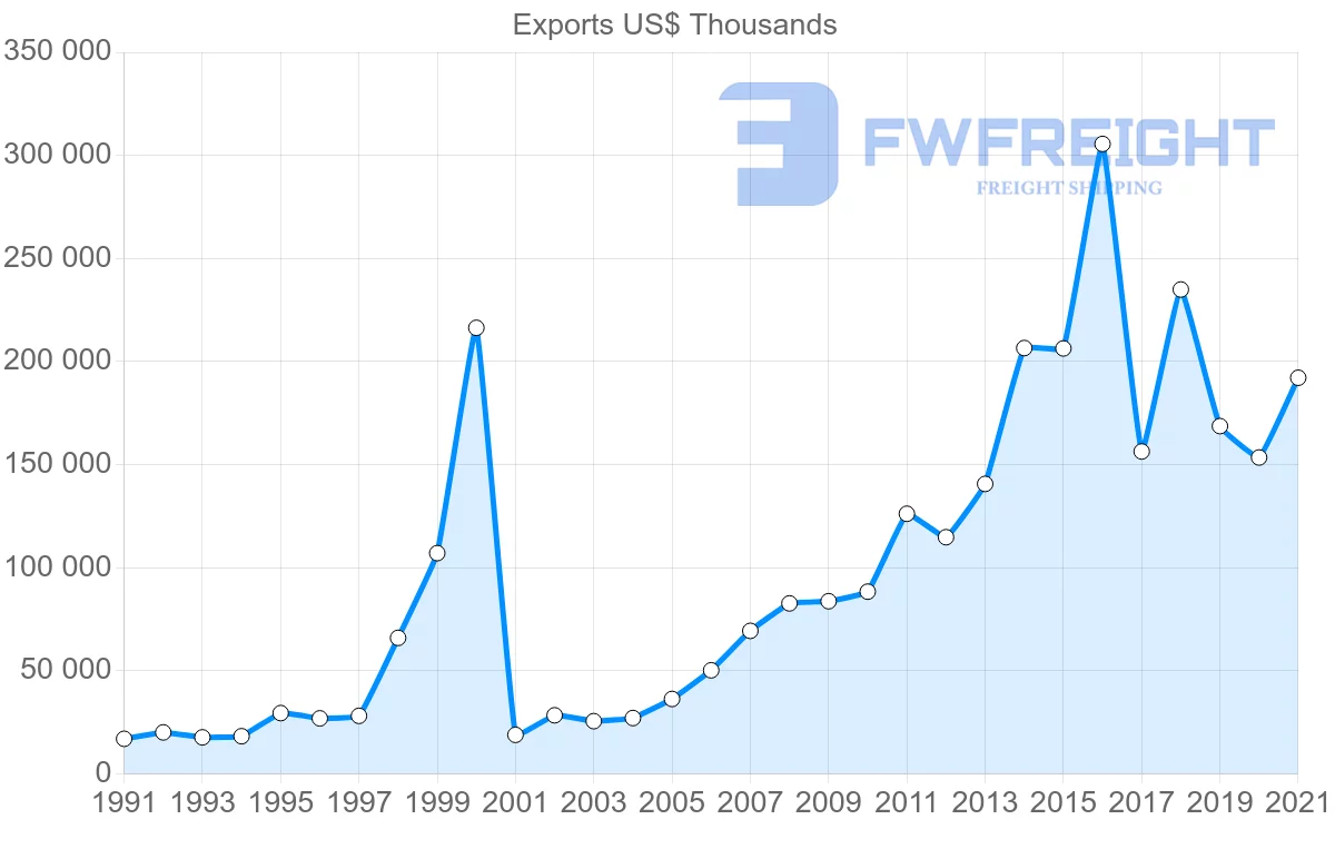 Shipping company from South Korea to Senegal