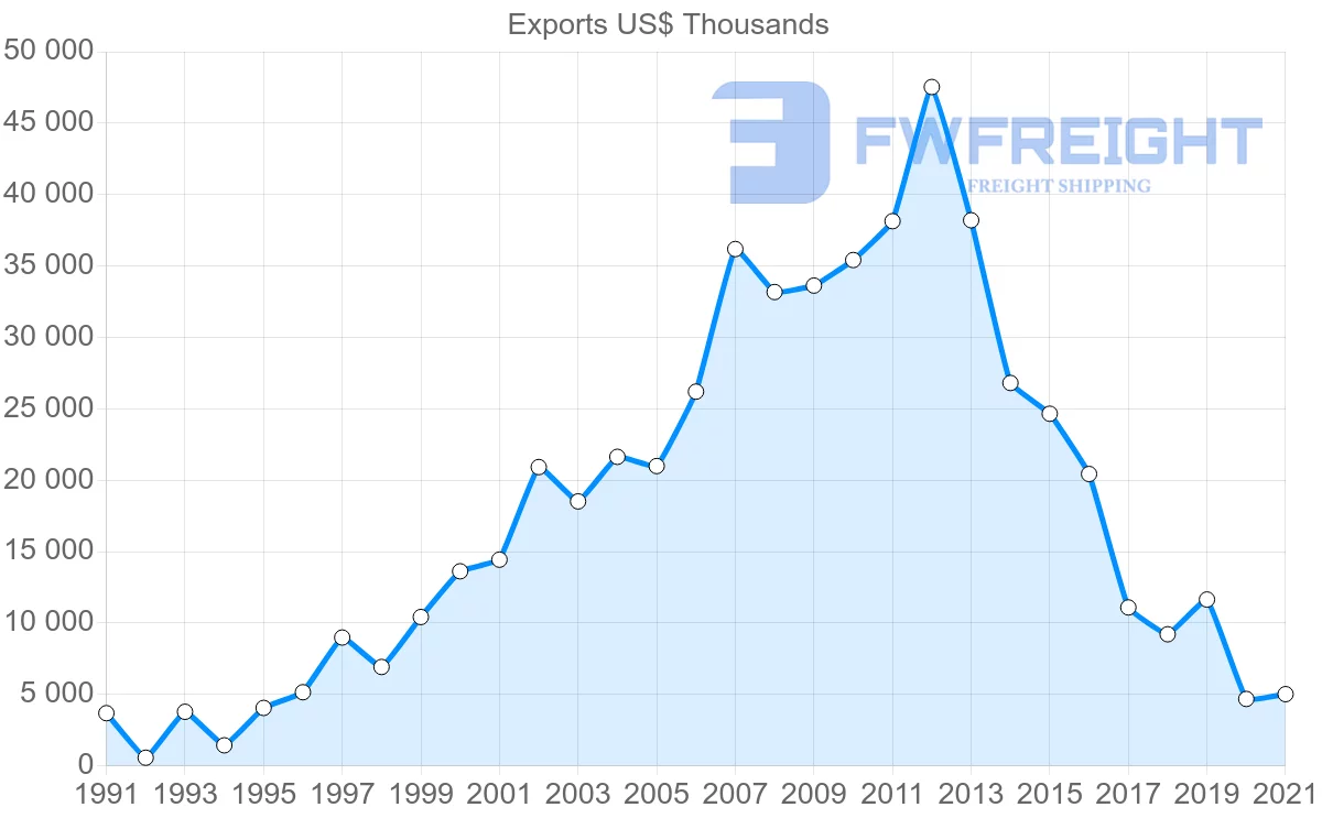 Shipping company from South Korea to Seychelles