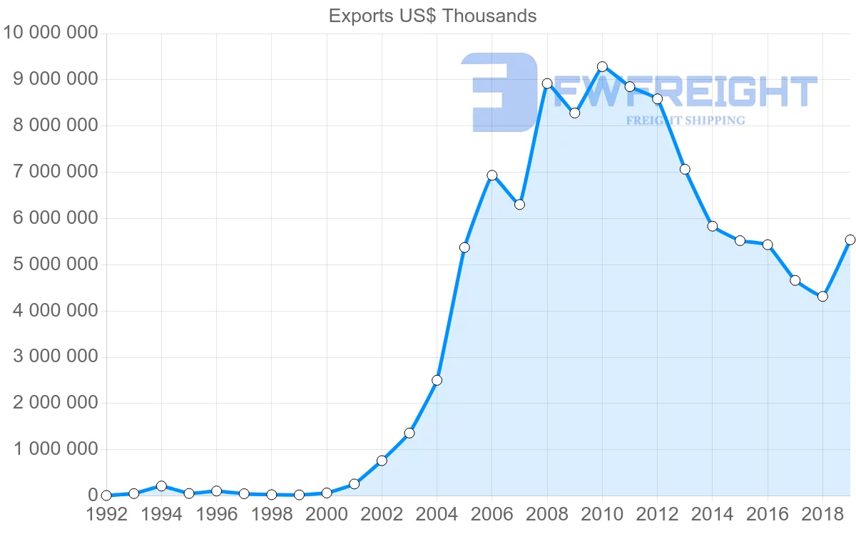 Shipping company from South Korea to Slovakia