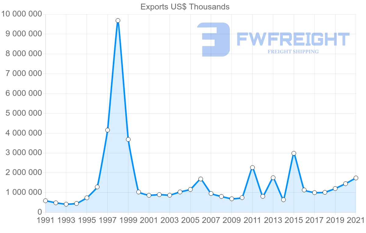 Shipping company from South Korea to Switzerland