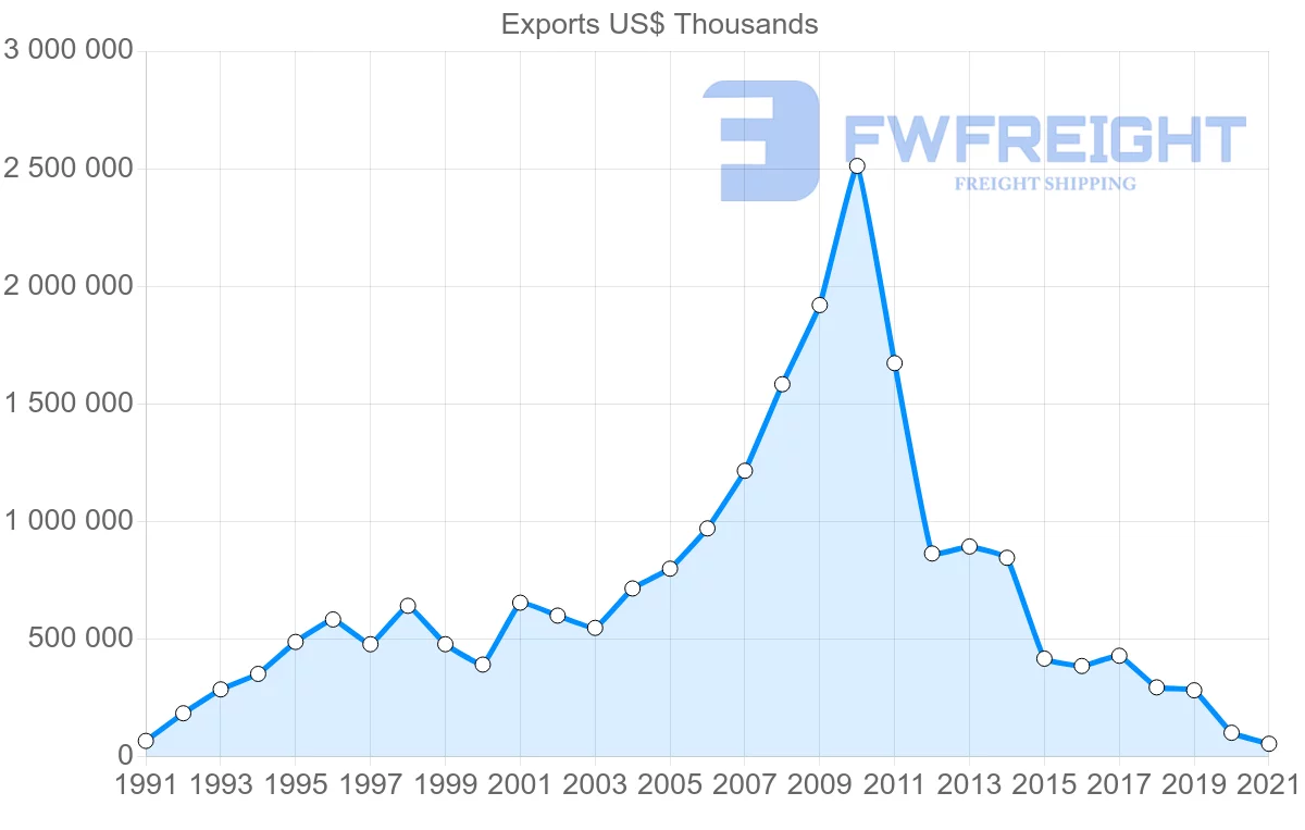 Shipping company from South Korea to Syria