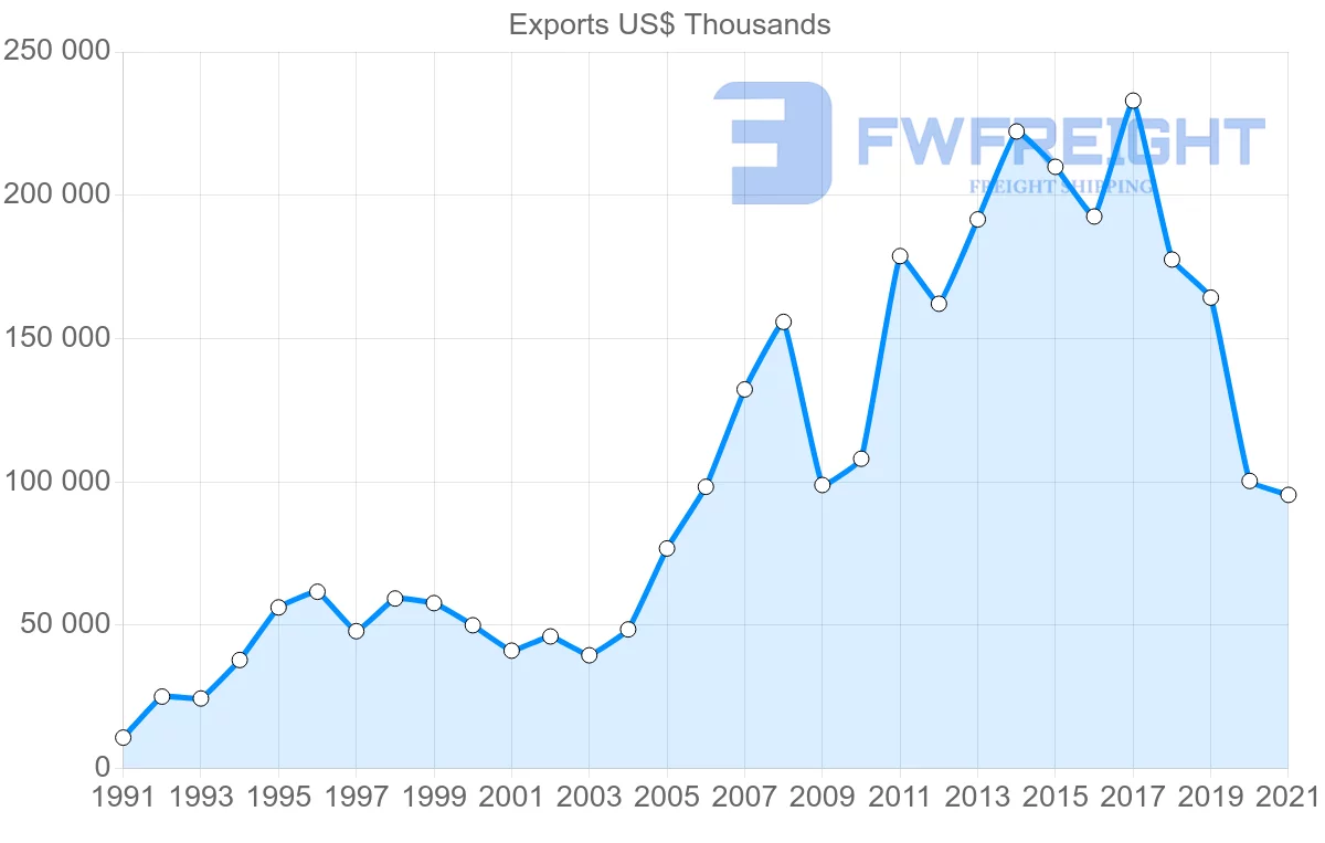 Shipping company from South Korea to Trinidad and Tobago