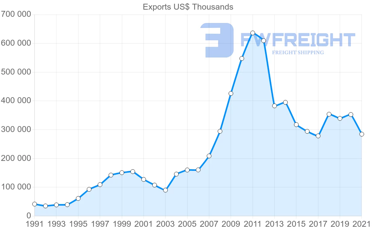 Shipping company from South Korea to Tunisia