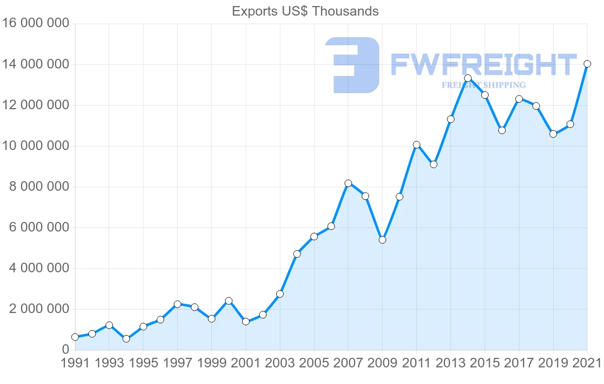 Shipping company from South Korea to Turkey