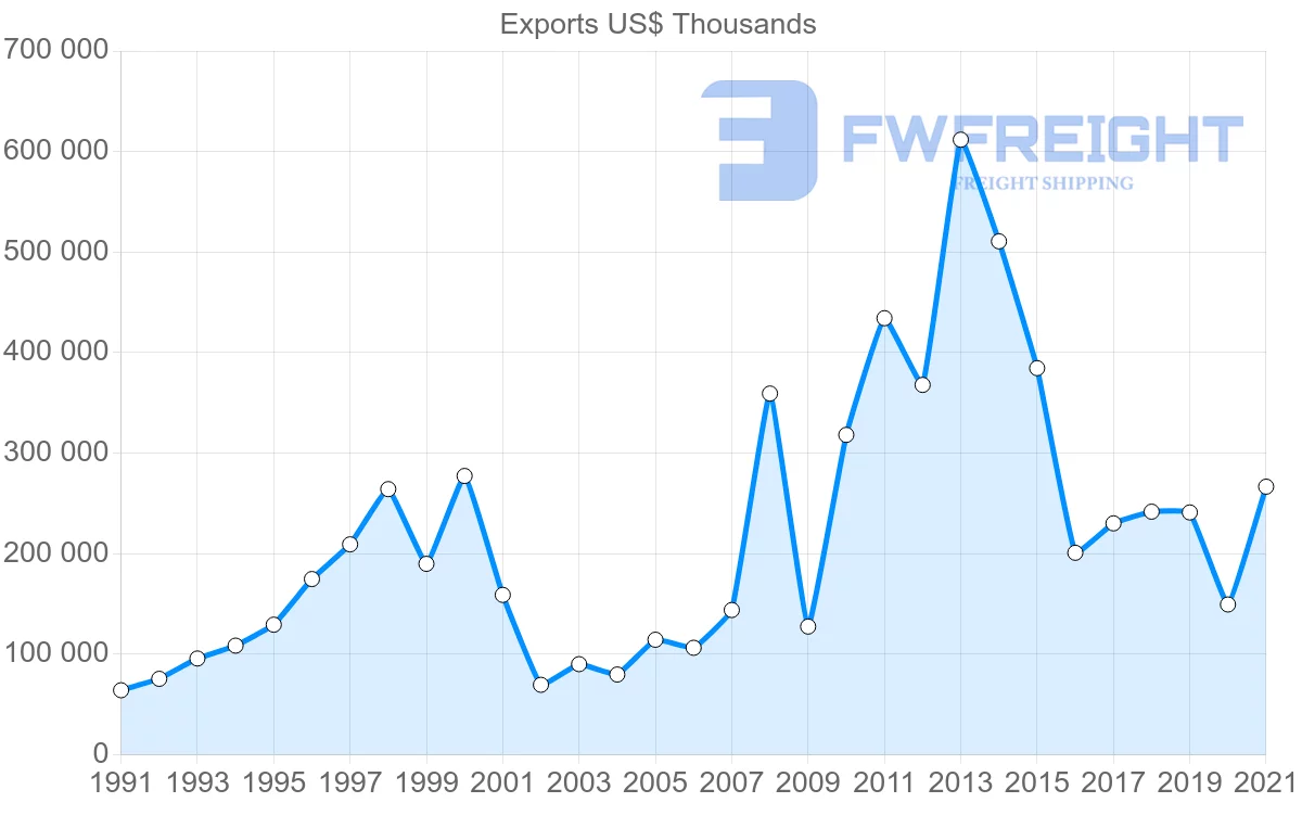 Shipping company from South Korea to Uruguay