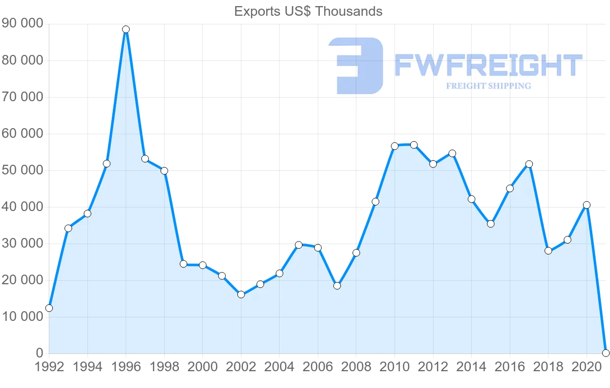 Shipping company from South Korea to Zimbabwe