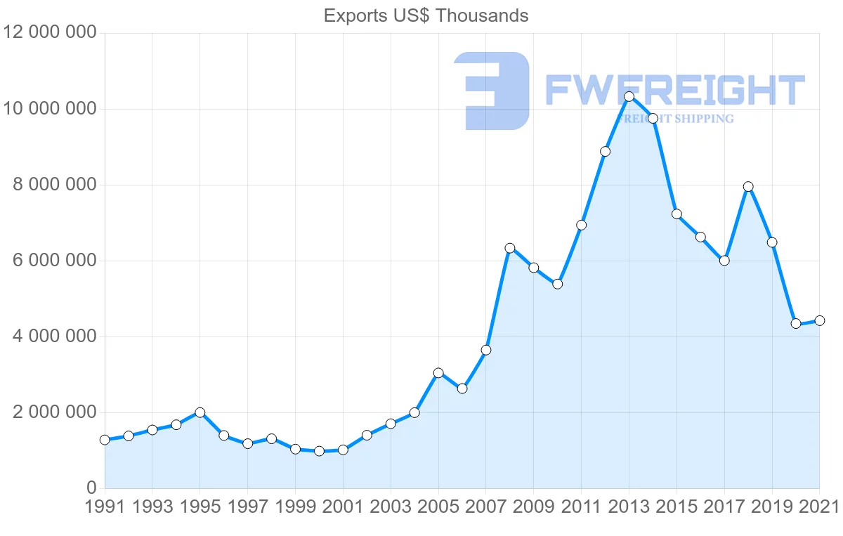 Shipping company from Spain to Algeria