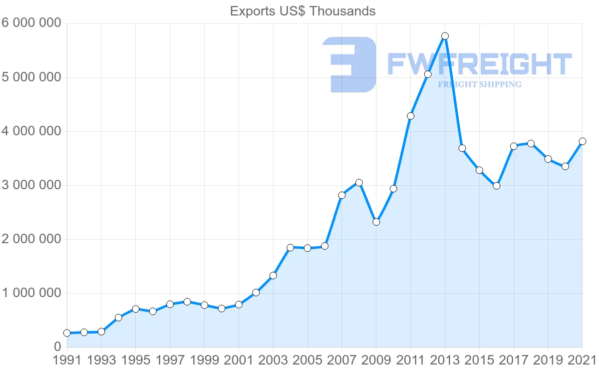 Shipping company from Spain to Australia