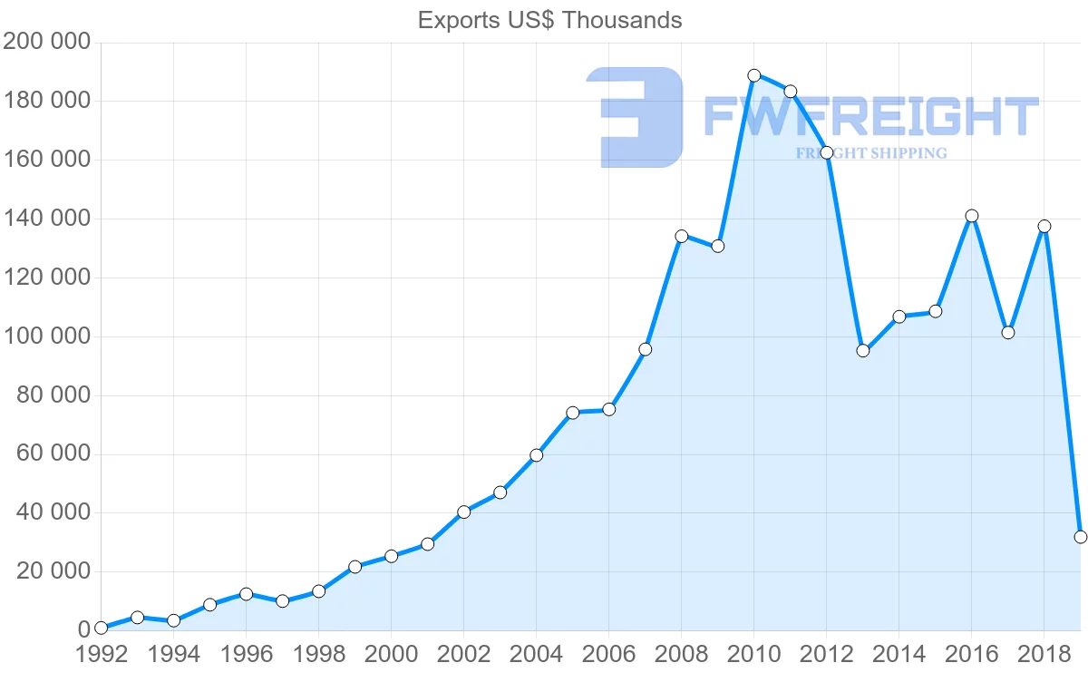 Shipping company from Spain to Azerbaijan