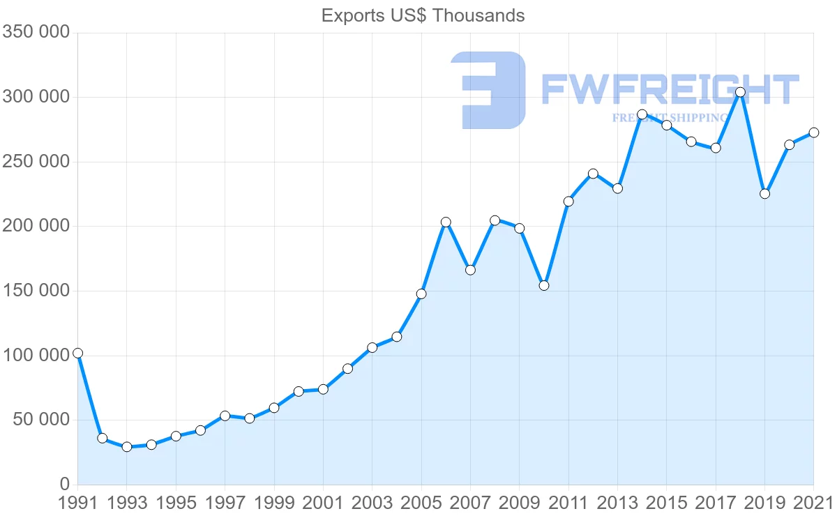 Shipping company from Spain to Bahrain